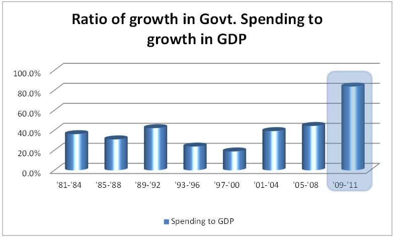 ratio of growth in government spending | national debt