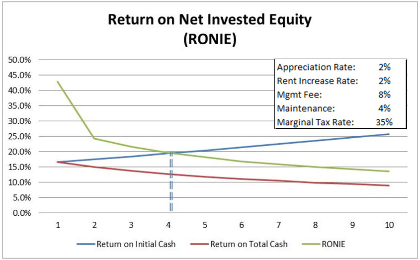 return on equity
