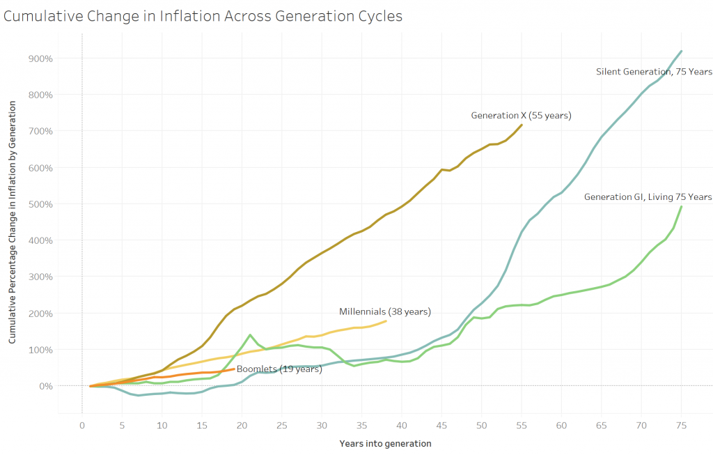 Inflation-induced debt destruction by generation and millennial home ownership