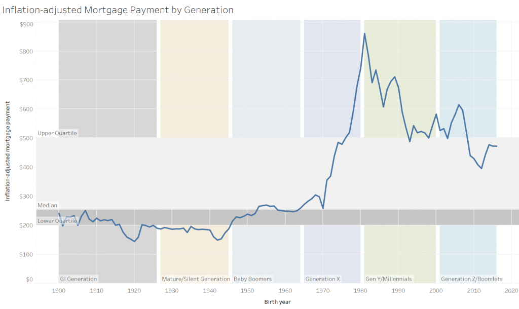 Inflation-induced debt destruction on mortgage payment