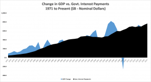 US GDP Growth vs. Interest | US National Debt