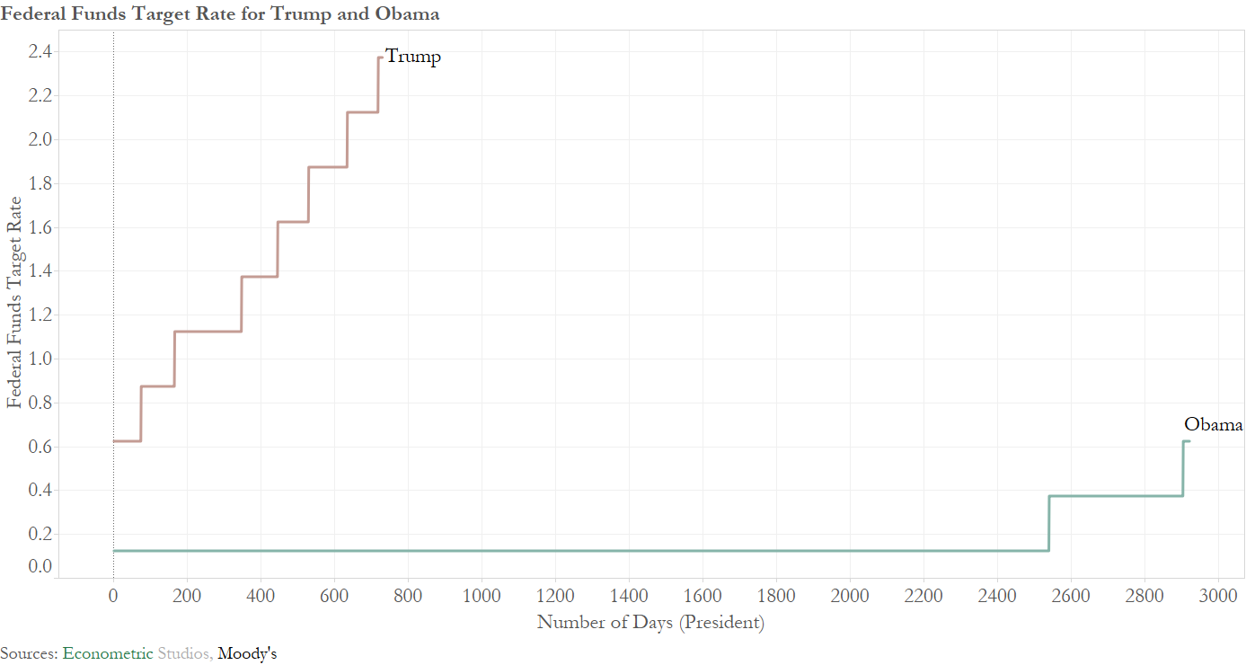trump and federal reserve chart
