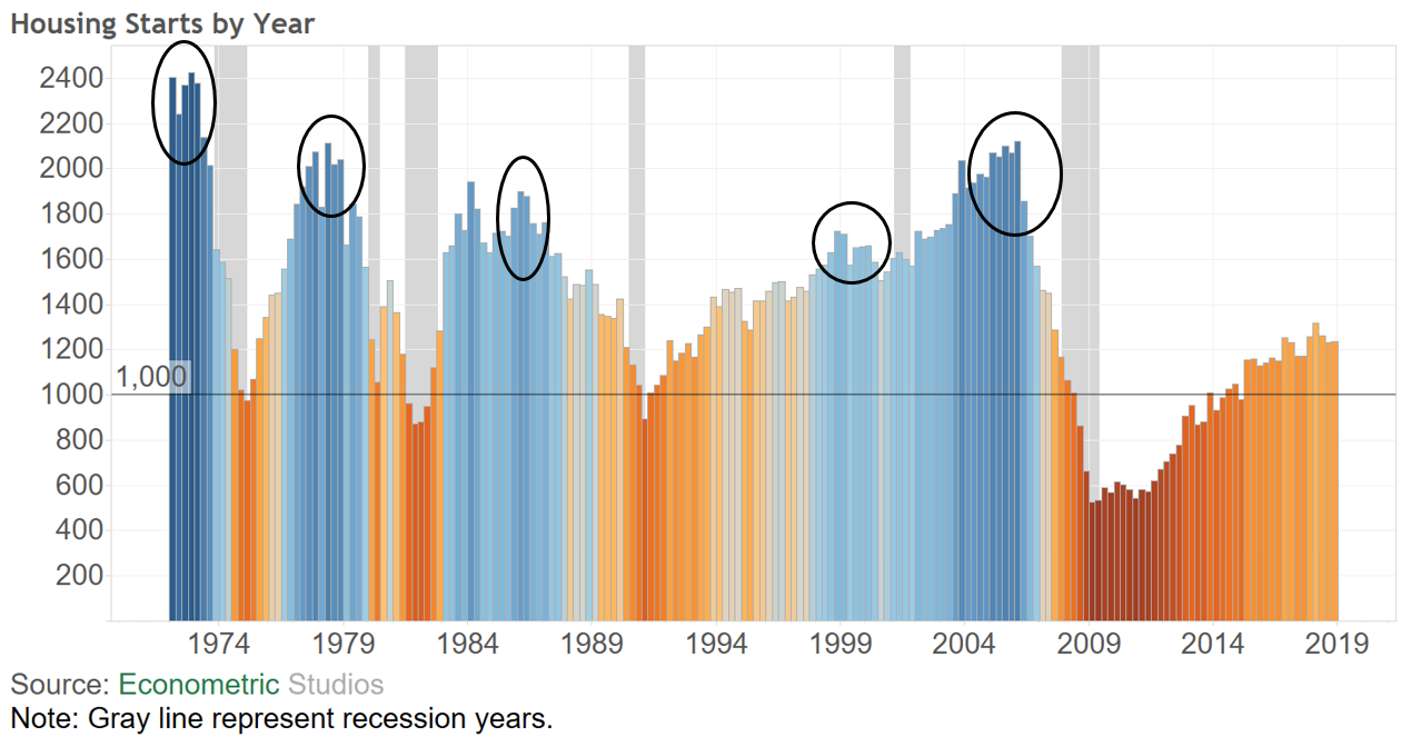 housing starts data