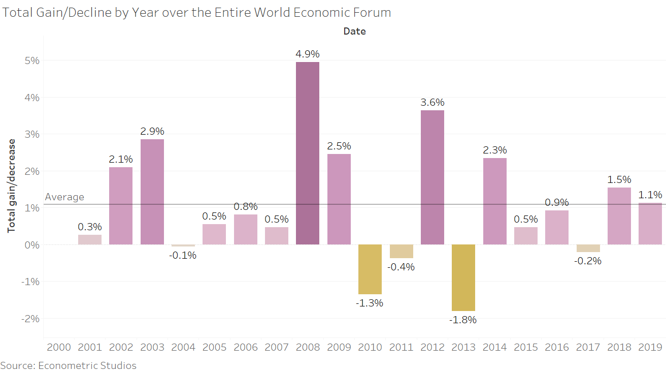 Total Gain/Decline by Year over the Entire World Economic Forum
