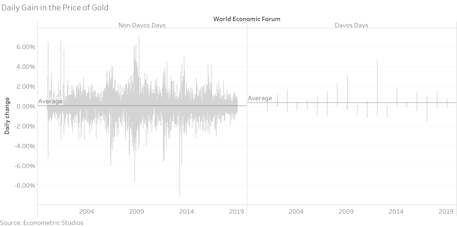 Daily Gain/Decline in the Price of Gold During Davos/Non-Davos Days