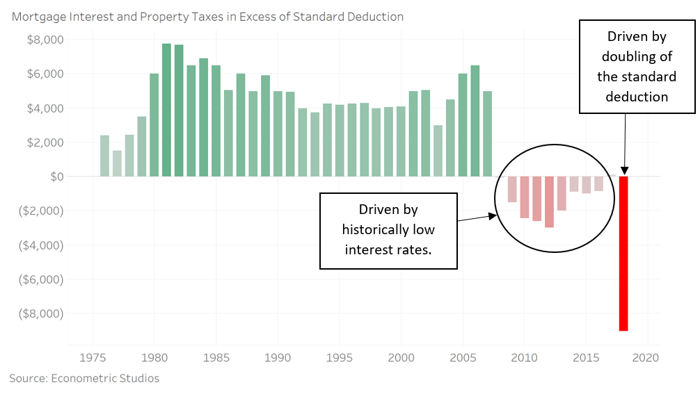 The Tax Value of Homeownership Declining: Bad for Homeownership, but Good for Investors?