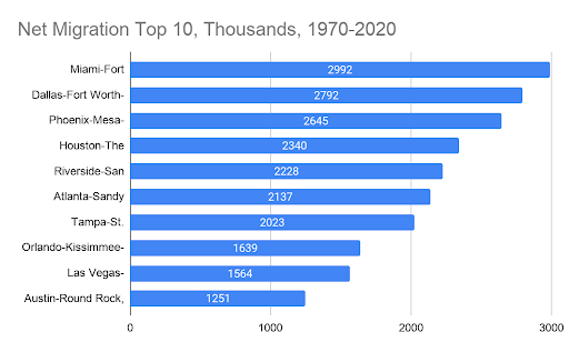 US net migration 1970 to 2020