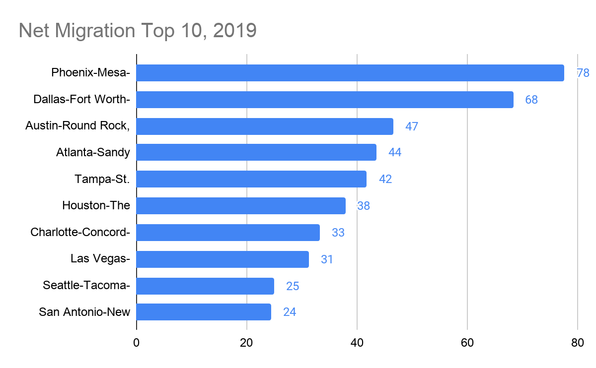 net migration top 10